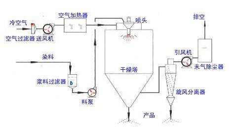 噴霧干燥機(jī)的工作原理與使用方法？